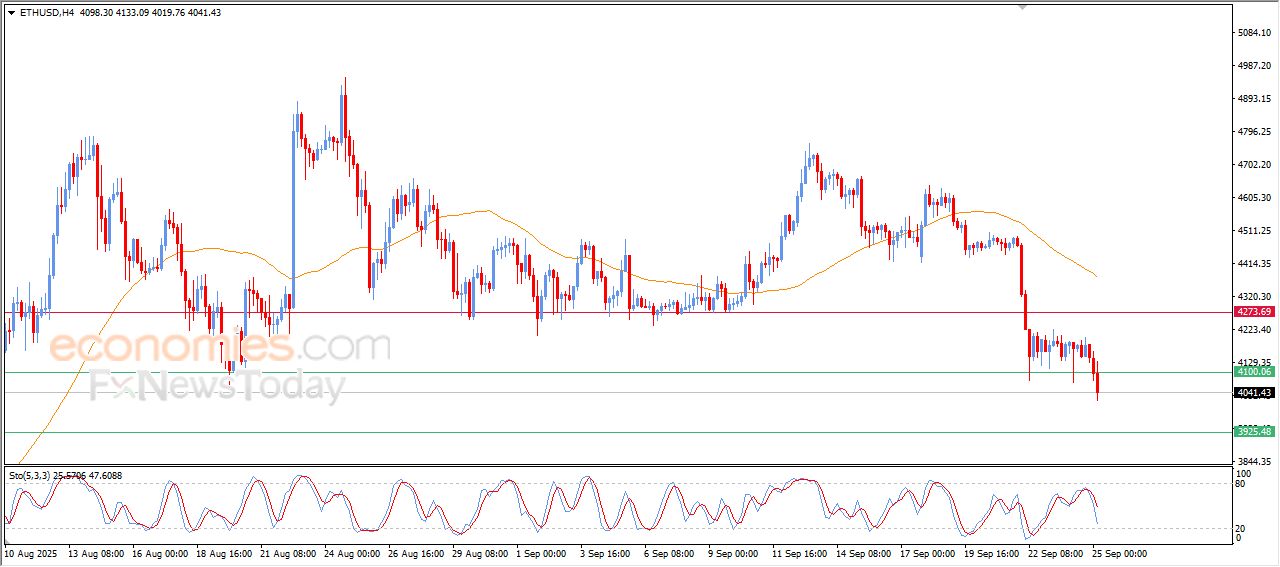 سعر الإيثيريوم (ETHUSD) يكسر دعم محوري – توقعات اليوم – 25-09-2025