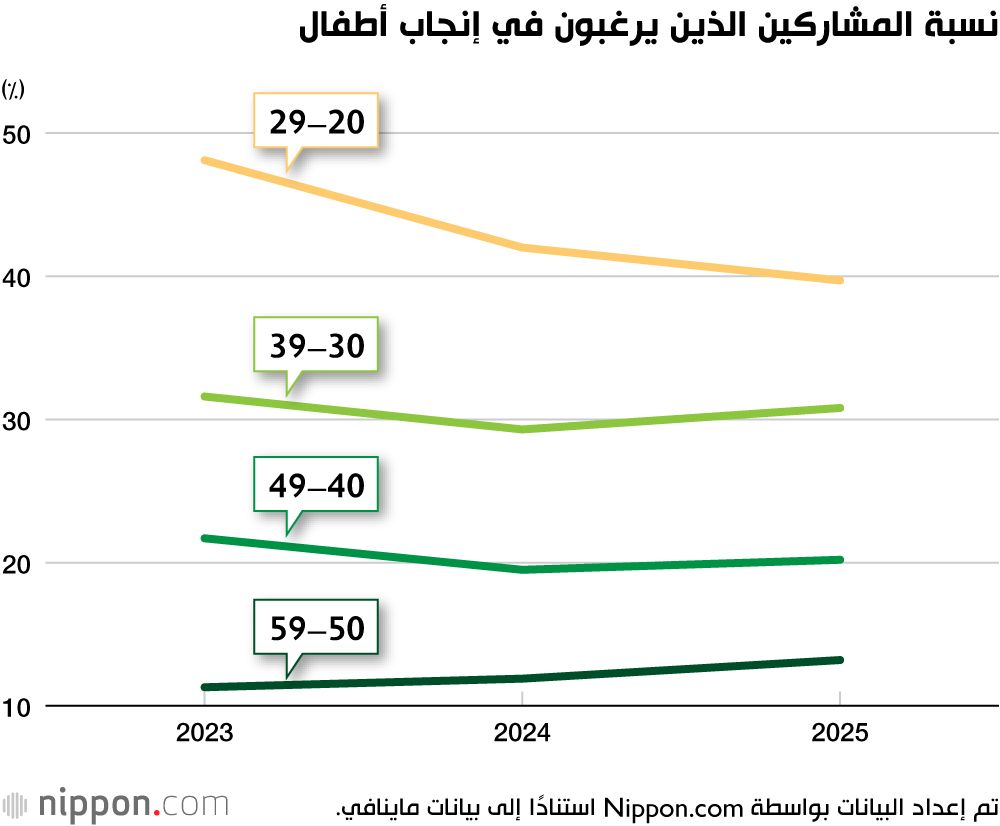 نسبة المشاركين الذين يرغبون في إنجاب أطفال