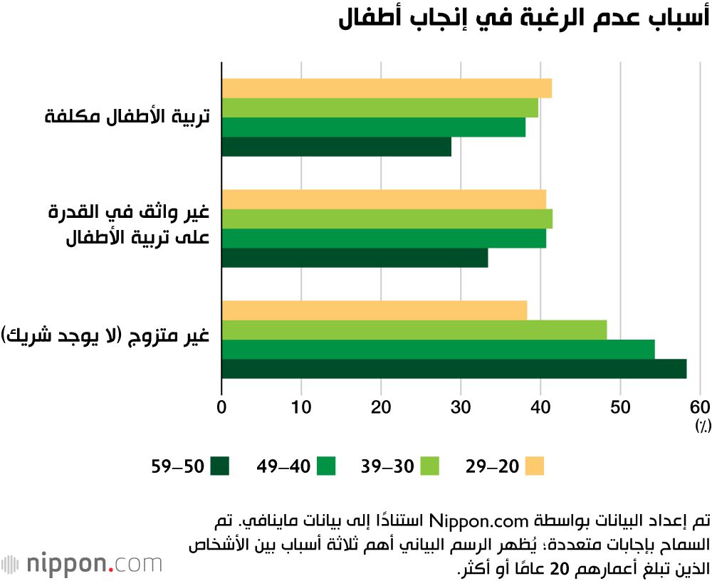 أسباب عدم الرغبة في إنجاب أطفال
