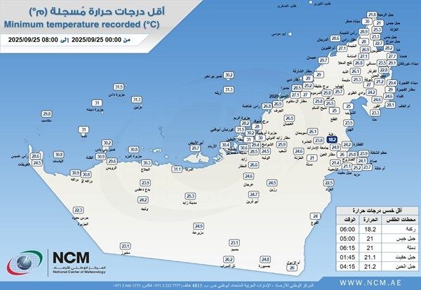 ركنة "العين" تسجل أقل درجة حرارة في الدولة