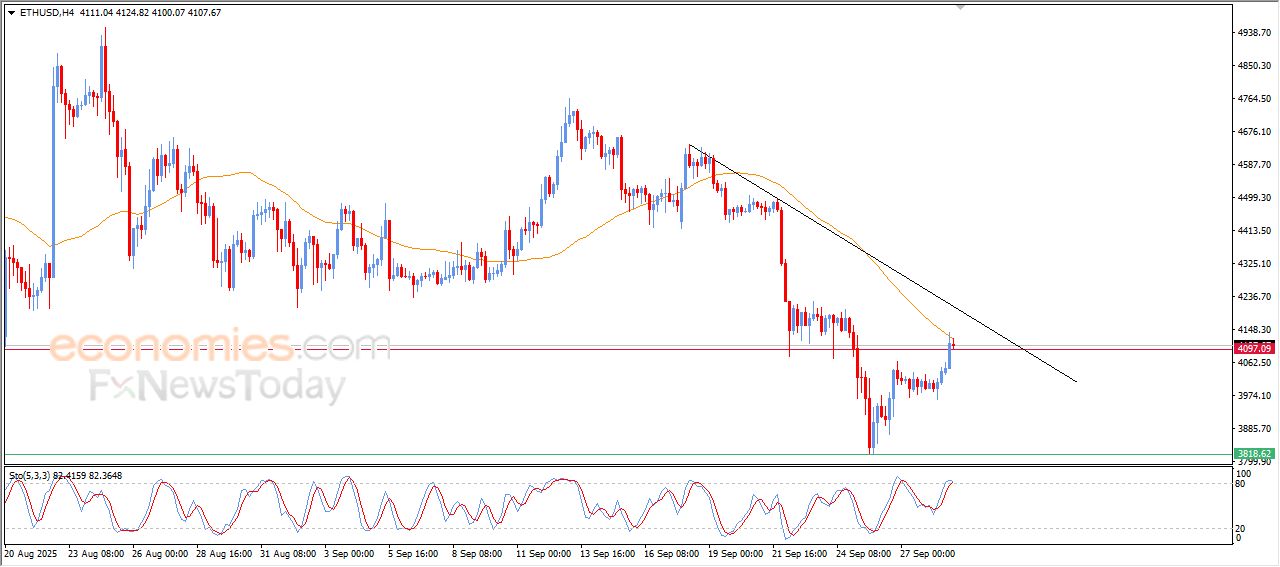 سعر الإيثيريوم (ETHUSD) يصطدم بمقاومة متوسطه المتحرك البسيط – توقعات اليوم – 29-09-2025