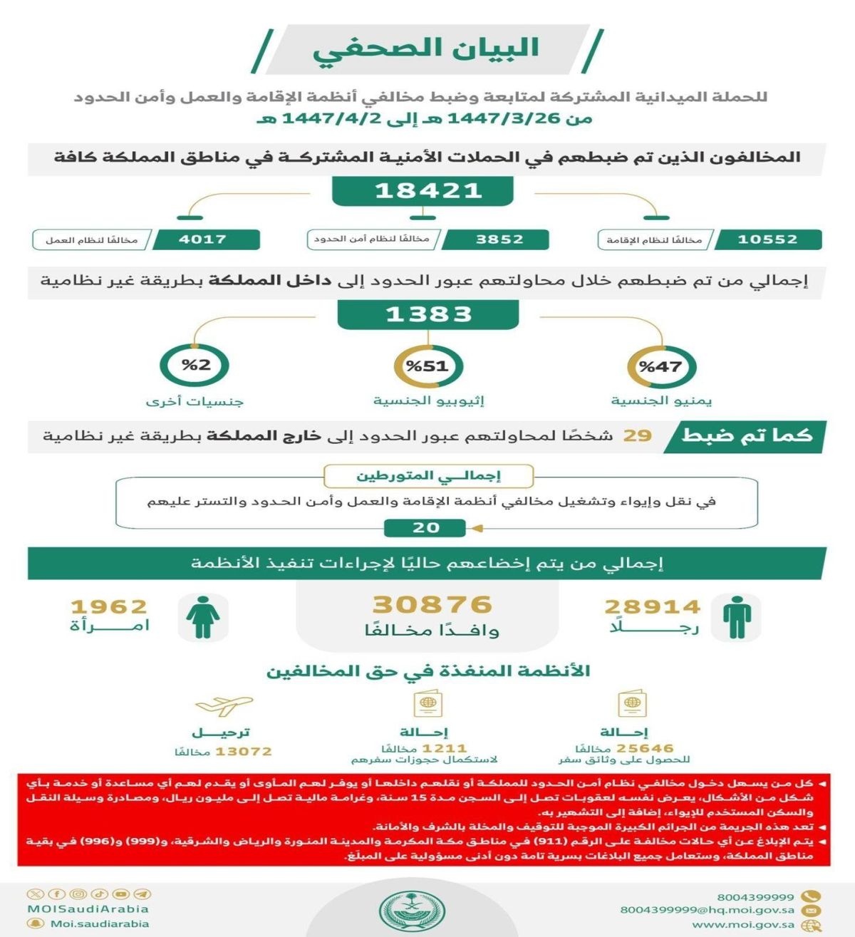 ضبط 18,421 مخالفا لأنظمة الإقامة والعمل وأمن الحدود في مناطق المملكة خلال أسبوع