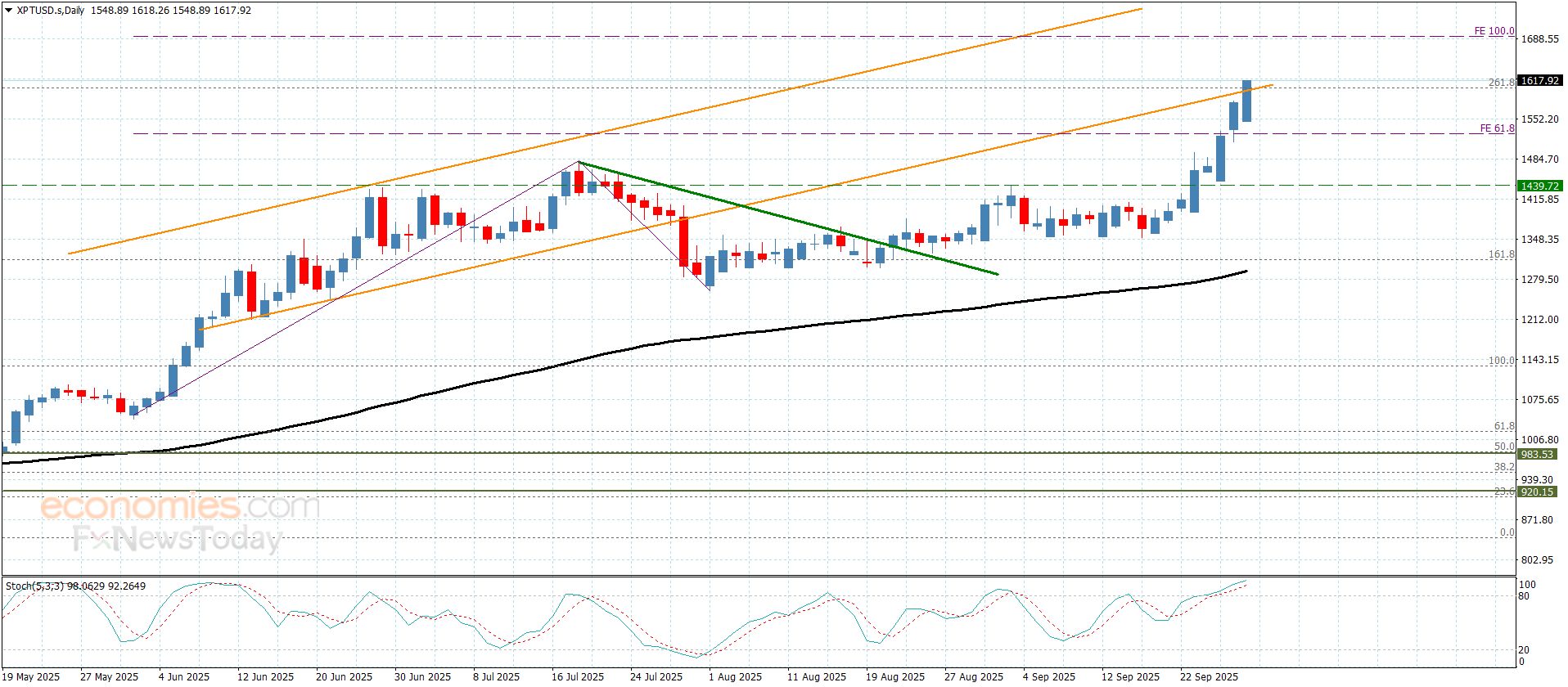سعر البلاتين يوسّع المجال الإيجابي– توقعات اليوم 29-9-2025