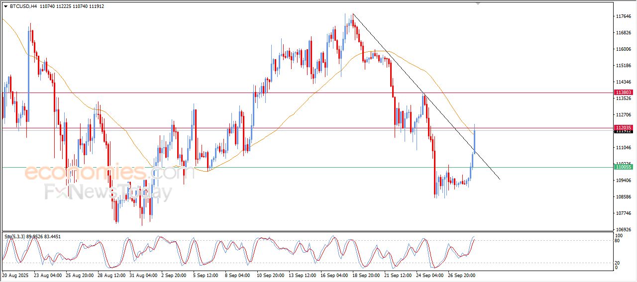 سعر البتكوين (BTCUSD) يخترق خط ميل هابط – توقعات اليوم – 29-09-2025