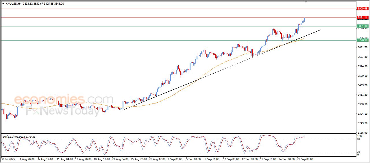 سعر البتكوين (BTCUSD) يواصل الصعود – توقعات اليوم – 30-09-2025