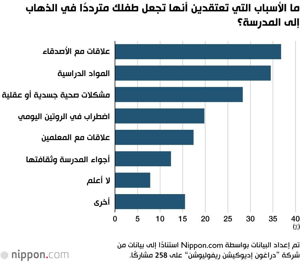 اليابان | اليابان.. قلق بين الأمهات مع تردد الأطفال في الذهاب للمدرسة!