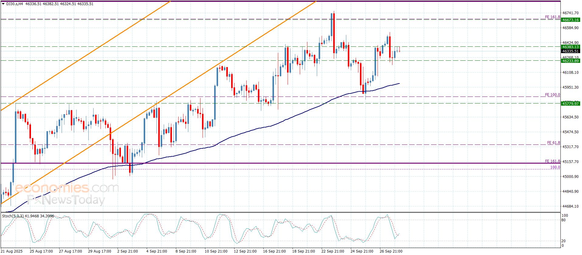 سعر الغاز الطبيعي يكرر الضغط على المقاومة-توقعات اليوم 30-9-2025