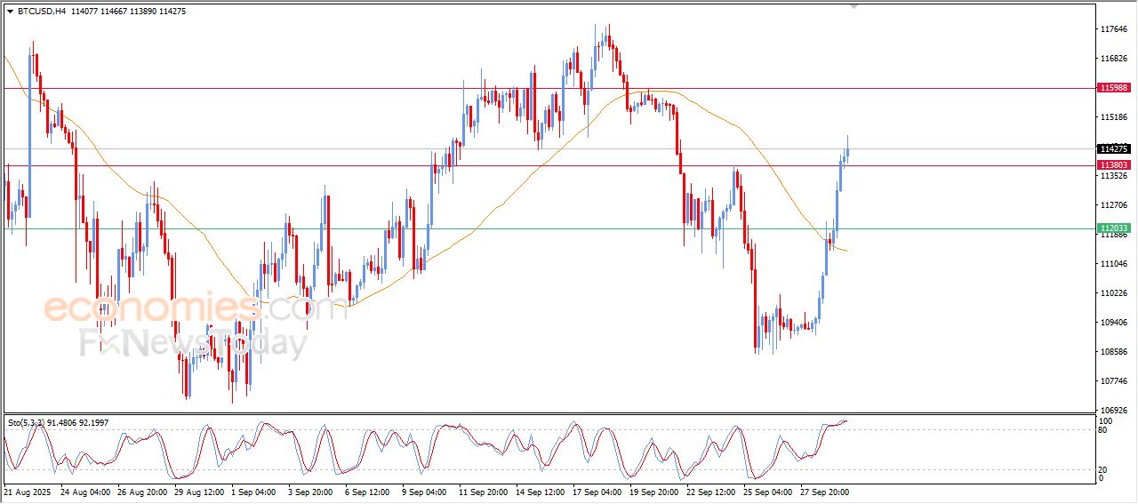 سعر البتكوين (BTCUSD) يواصل الصعود – توقعات اليوم – 30-09-2025