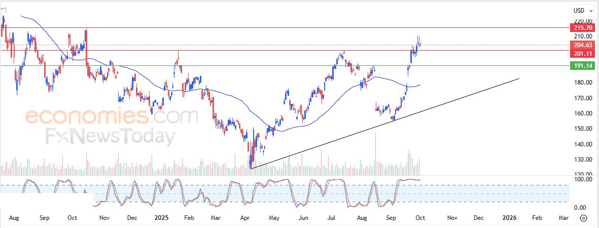 سعر سهم Applied Materials (AMAT) في هدنة لالتقاط الأنفاس – توقعات اليوم – 01-10-2025