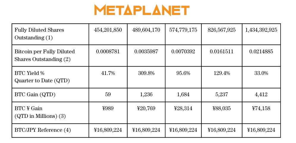 Metaplanet تصبح رابع أكبر شركة حائزة للبيتكوين بعد شراء بقيمة 600 مليون دولار