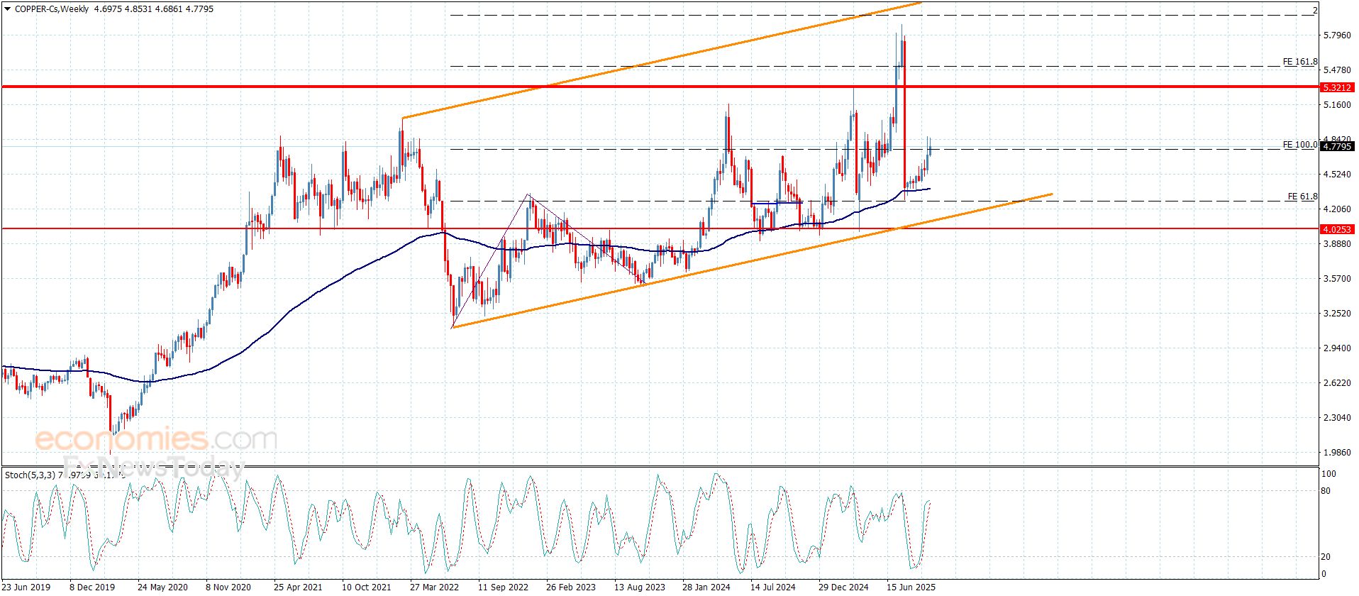 سعر النحاس يتذبذب فوق الحاجز-توقعات اليوم 1-10-2025