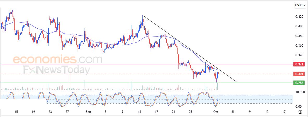 سعر عملة MyNeighborAlice (ALICEUSDC) يتعرض للضغط السلبي – تحليل – 01-10-2025
