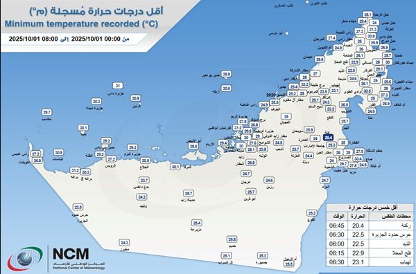 ركنة تسجل أدنى درجة حرارة في الإمارات