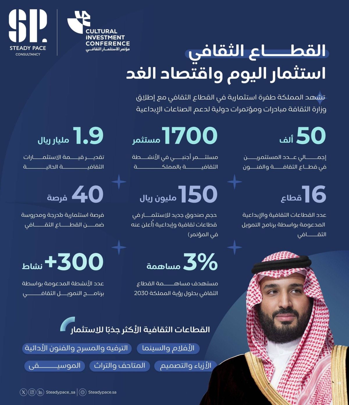 مؤتمر الاستثمار الثقافي يشهد توقيع اتفاقيات استثمارية بين المنظومة الثقافية والقطاع العام والخاص وغير الربحي