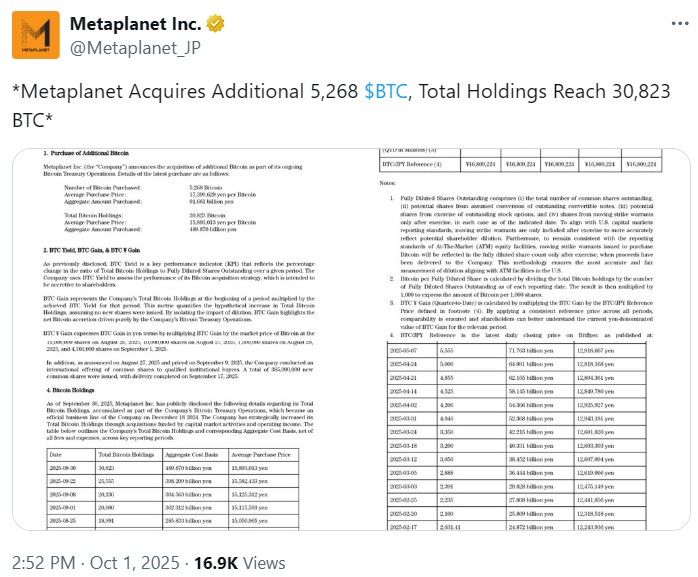 Metaplanet تصبح رابع أكبر شركة حائزة للبيتكوين بعد شراء بقيمة 600 مليون دولار