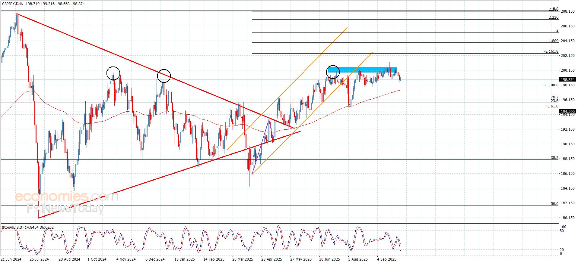 سعر اليورو مقابل الين يضغط على الدعم الإضافي-توقعات اليوم 1-10-2025