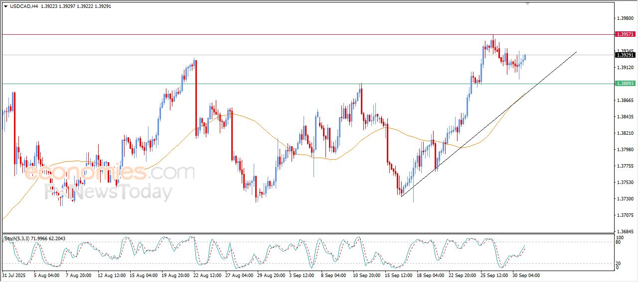 سعر الدولار مقابل الفرنك يتلقى بعض الدعم – توقعات اليوم – 01-10-2025