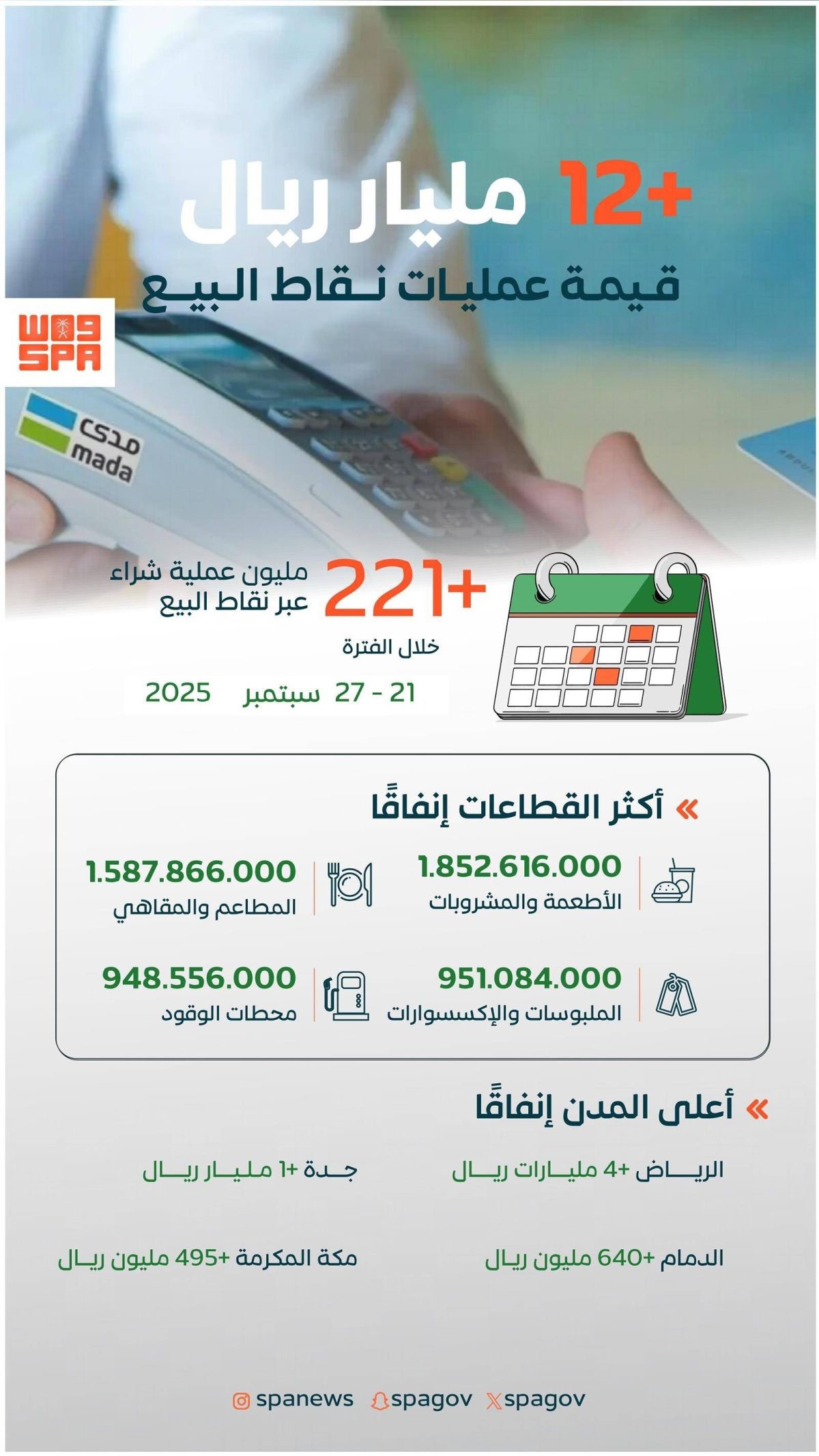 +221 مليون عملية نقاط بيع في المملكة بقيمة تجاوزت 12 مليار ريال في أسبوع