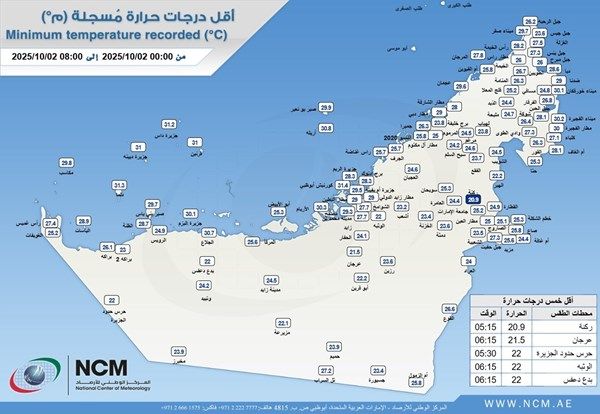 "الأرصاد" يكشف عن أقل درجة حرارة في الدولة
