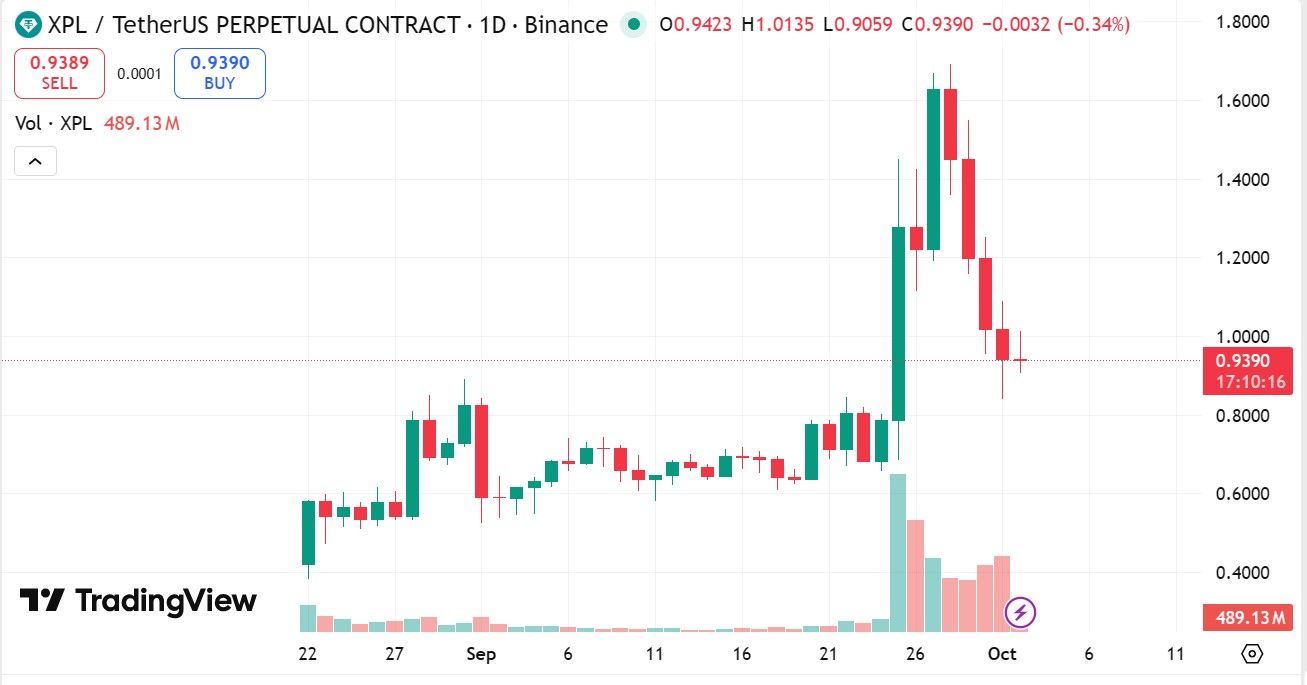 مؤسس Plasma ينفي بيعًا داخليًا بعد هبوط توكن XPL بأكثر من 50%