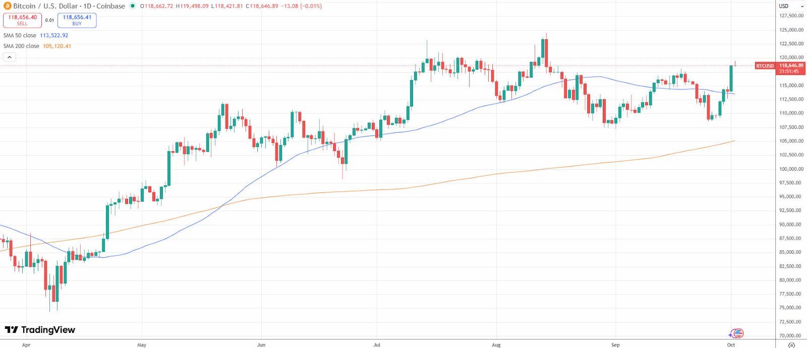 Uptober ينطلق: بيتكوين تقترب من أعلى مستوى في 7 أسابيع عند 120 ألف دولار