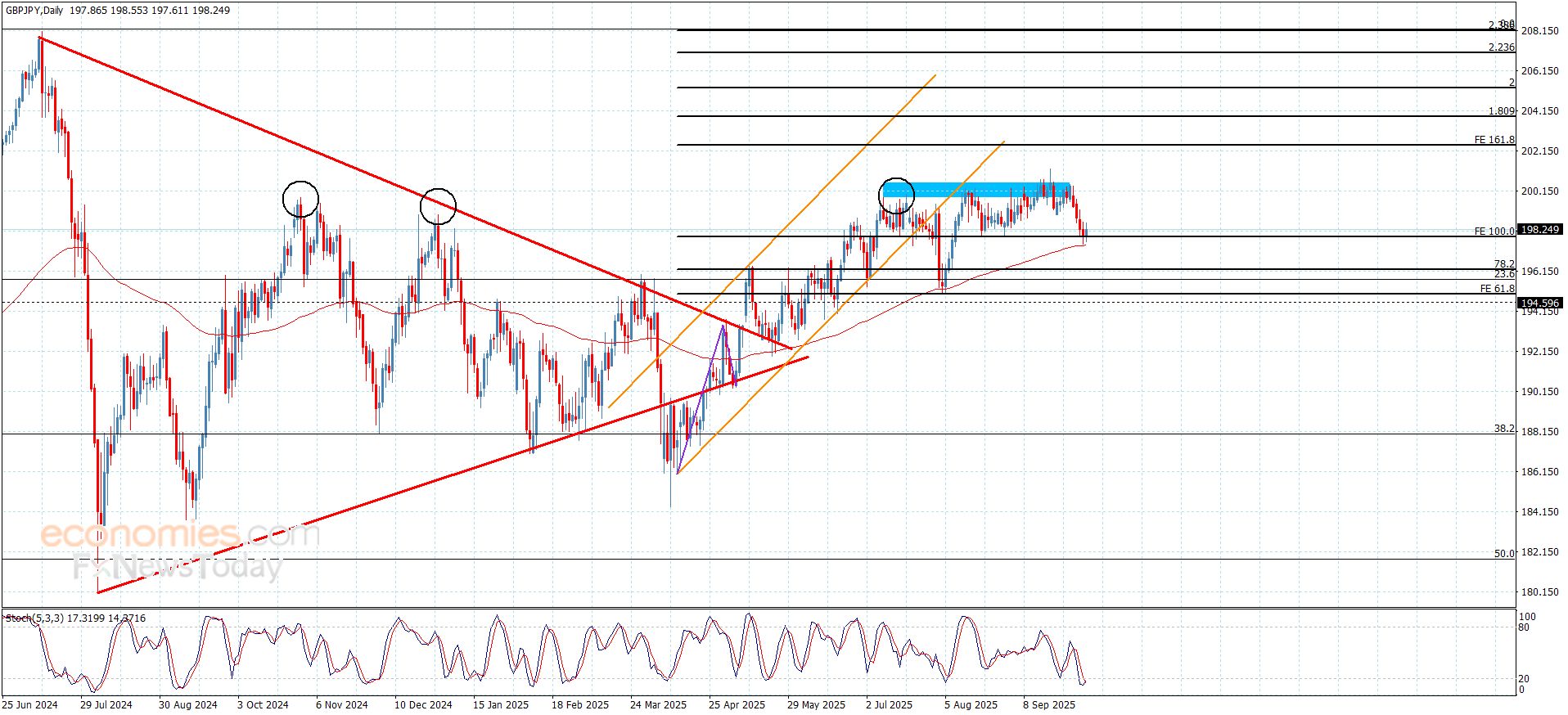 سعر الباوند مقابل الين يحاول الصمود فوق الدعم-توقعات اليوم 3-10-2025