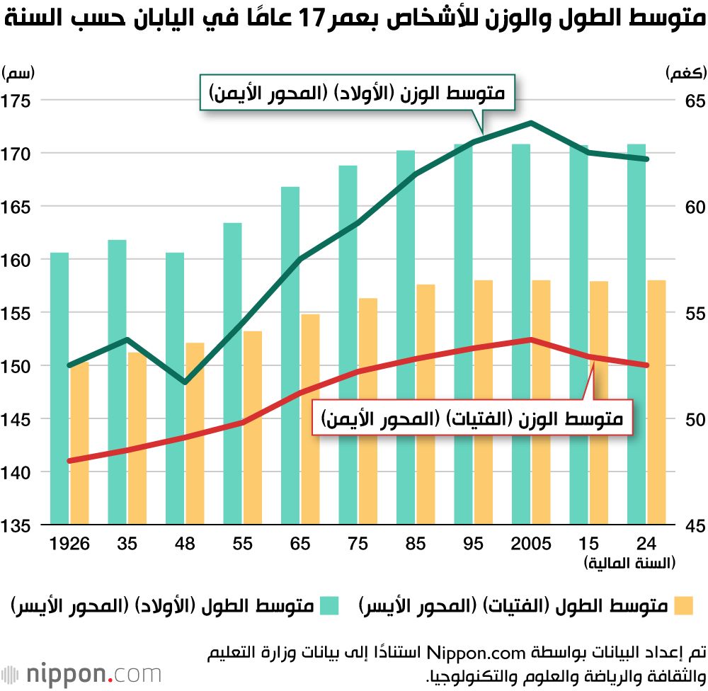 اليابان | قفزة في القامة: كيف أصبح الأطفال اليابانيون أطول بكثير خلال 100 عام؟