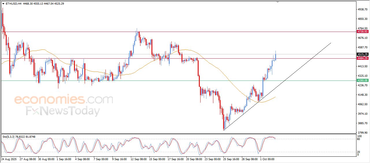 سعر الإيثيريوم (ETHUSD) يخترق مستهدفنا السعري – توقعات اليوم – 03-10-2025