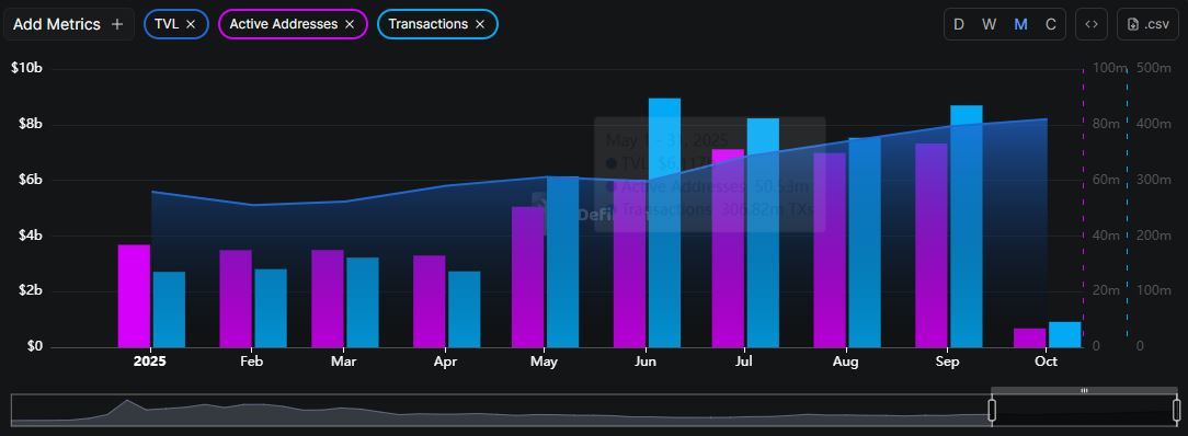 BNB يسجّل أعلى مستوى تاريخي عند 1,111 دولارًا مع ارتفاع مؤشرات الاستخدام