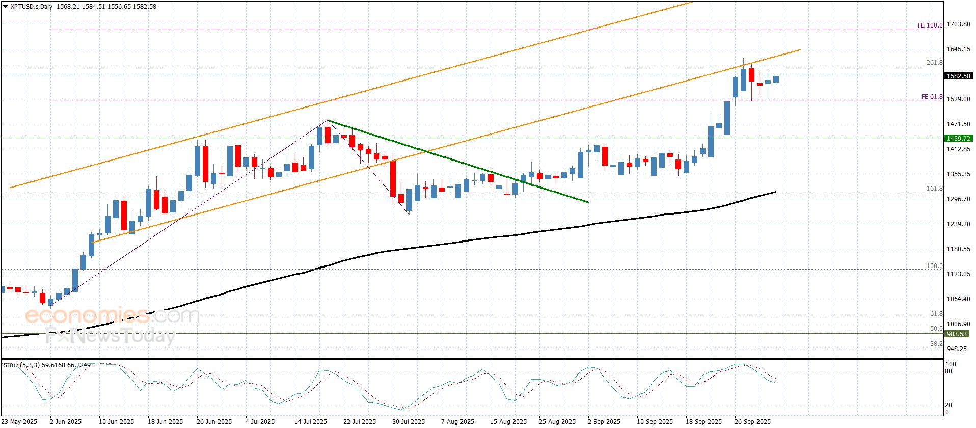 سعر البلاتين لا يزال محصورا– توقعات اليوم 3-10-2025