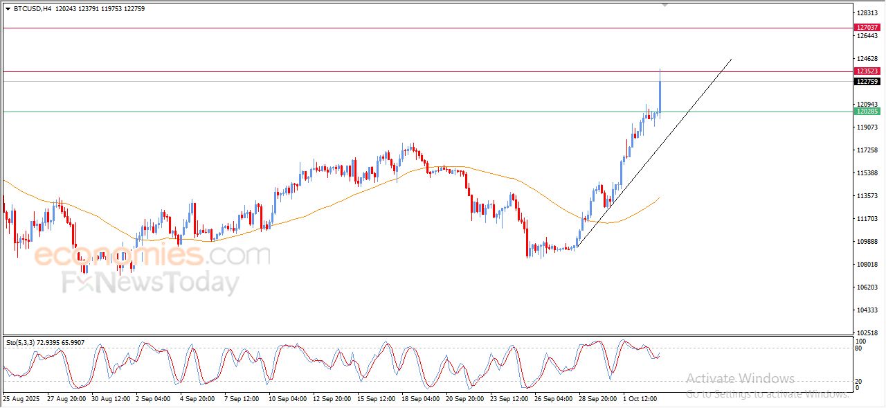 تحديث مسائي لسعر البتكوين اليوم 03-10-2025