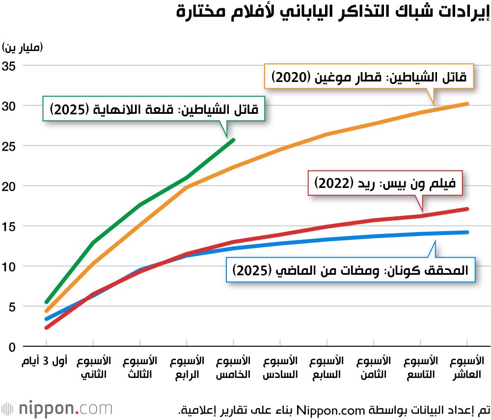 اليابان | «قاتل الشياطين»... سلاح سوني الجديد لاجتياح أسواق السينما العالمية
