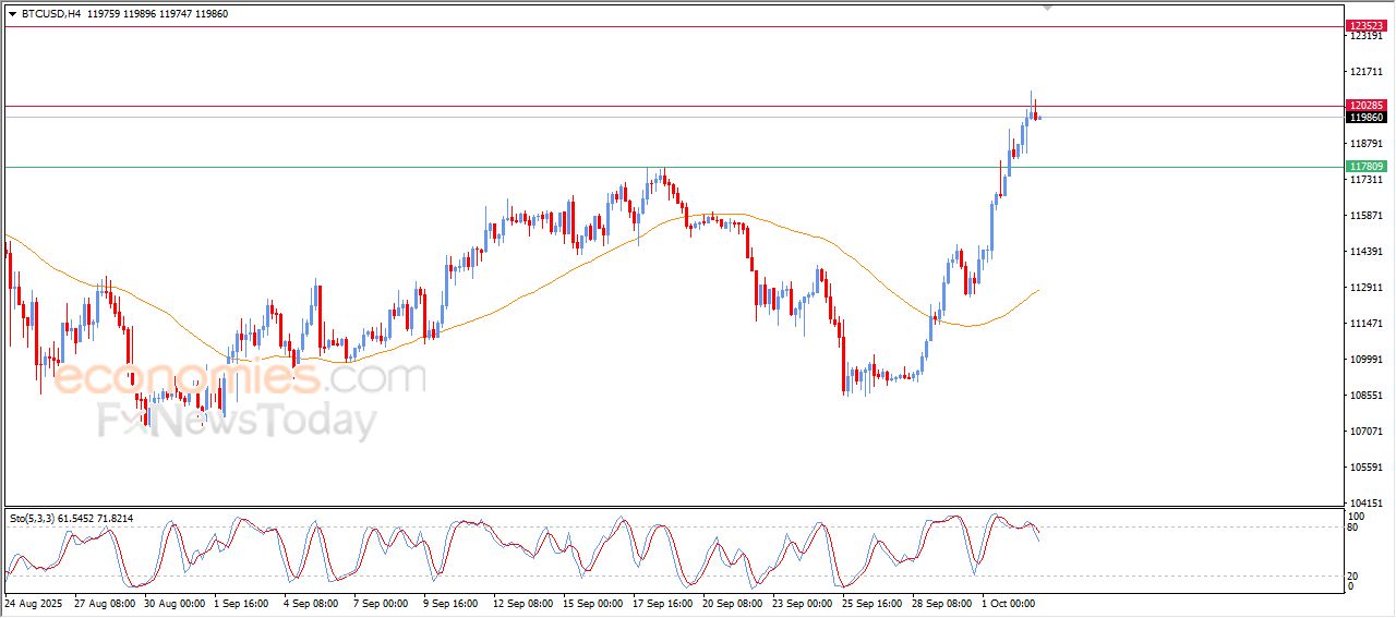 سعر البتكوين (BTCUSD) يجني أرباحه بعد وصوله لمستهدفنا السعري – توقعات اليوم – 03-10-2025