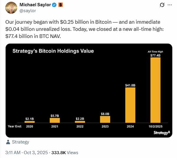 قفزة في قيمة بيتكوين لدى Strategy إلى رقم قياسي يبلغ 77.4 مليار دولار مع عودة BTC إلى 120 ألفًا