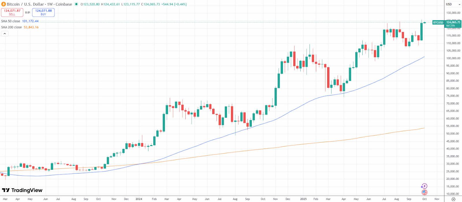 محللون يتوقعون استمرار الارتفاع.. البيتكوين في طريقه إلى 150 ألف دولار