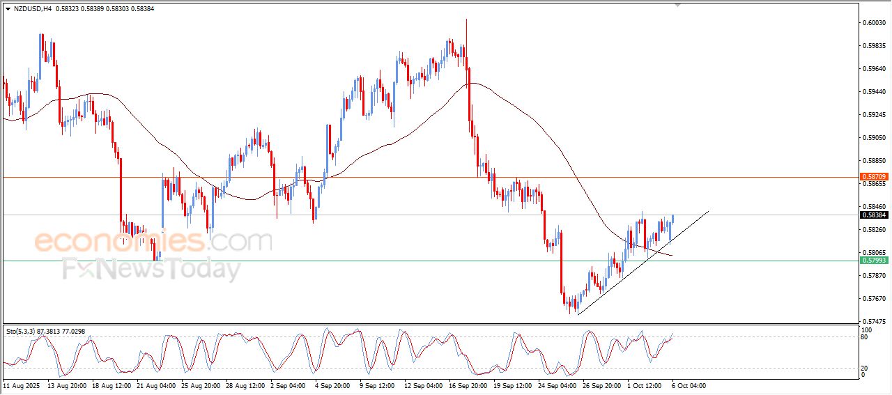 سعر الدولار النيوزيلاندي أمام الدولار يحول خسائره المبكرة إلى مكاسب – توقعات اليوم – 06-10-2025
