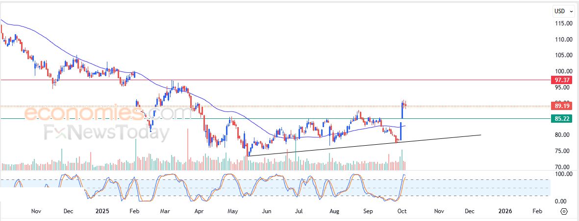سعر سهم Merck  (MRK) في هدنة لالتقاط الأنفاس – توقعات اليوم – 06-10-2025