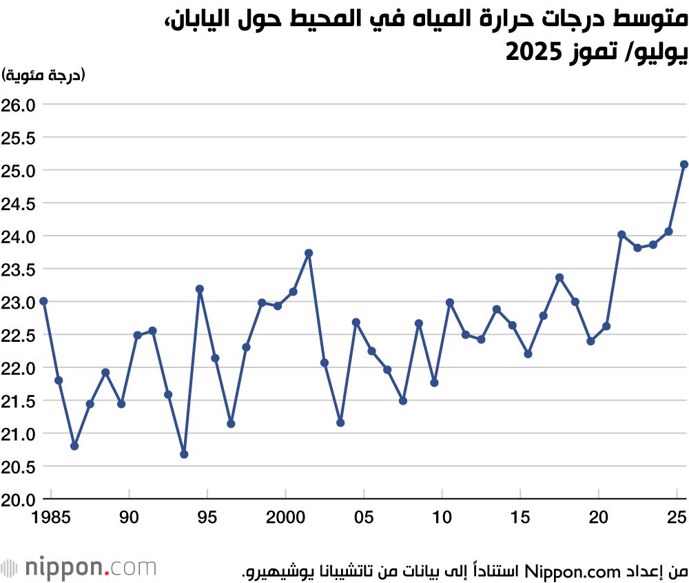 اليابان | اليابان بين لهيب الصيف وفيضانات الأمطار: هل يقترب شبح الكوارث؟
