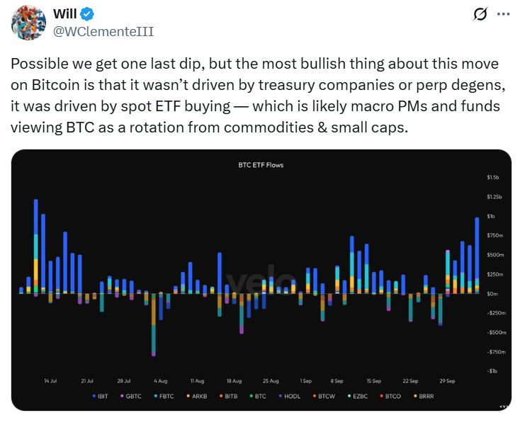 أنفقت الشركات 1.2 مليار دولار على البيتكوين الأسبوع الماضي، لكن صناديق ETF كانت نجم المشهد