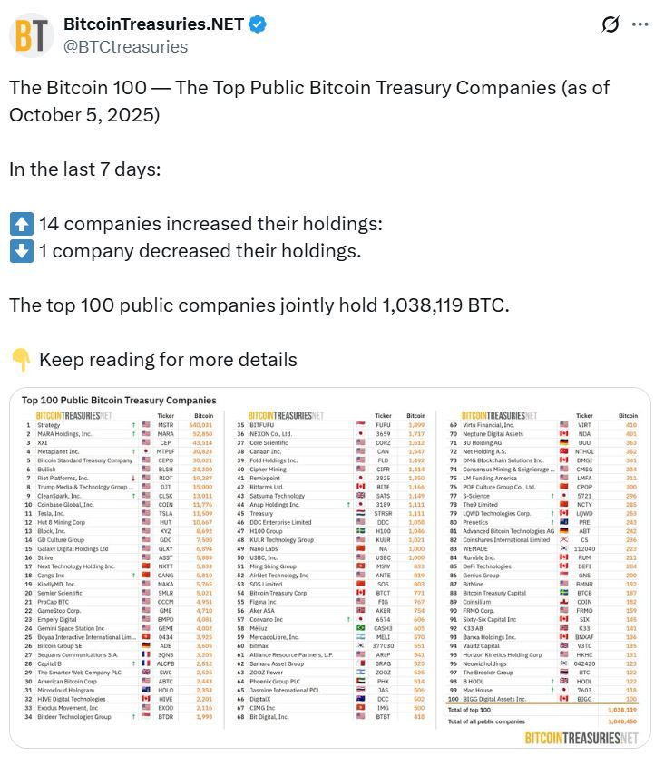 أنفقت الشركات 1.2 مليار دولار على البيتكوين الأسبوع الماضي، لكن صناديق ETF كانت نجم المشهد