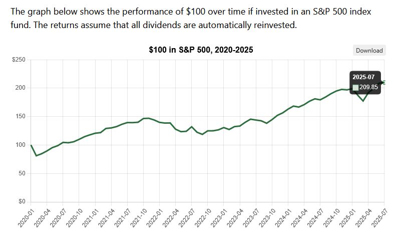 وارن بافيت يحب مؤشر S&P 500، لكنه تراجع بنسبة 88% أمام البيتكوين