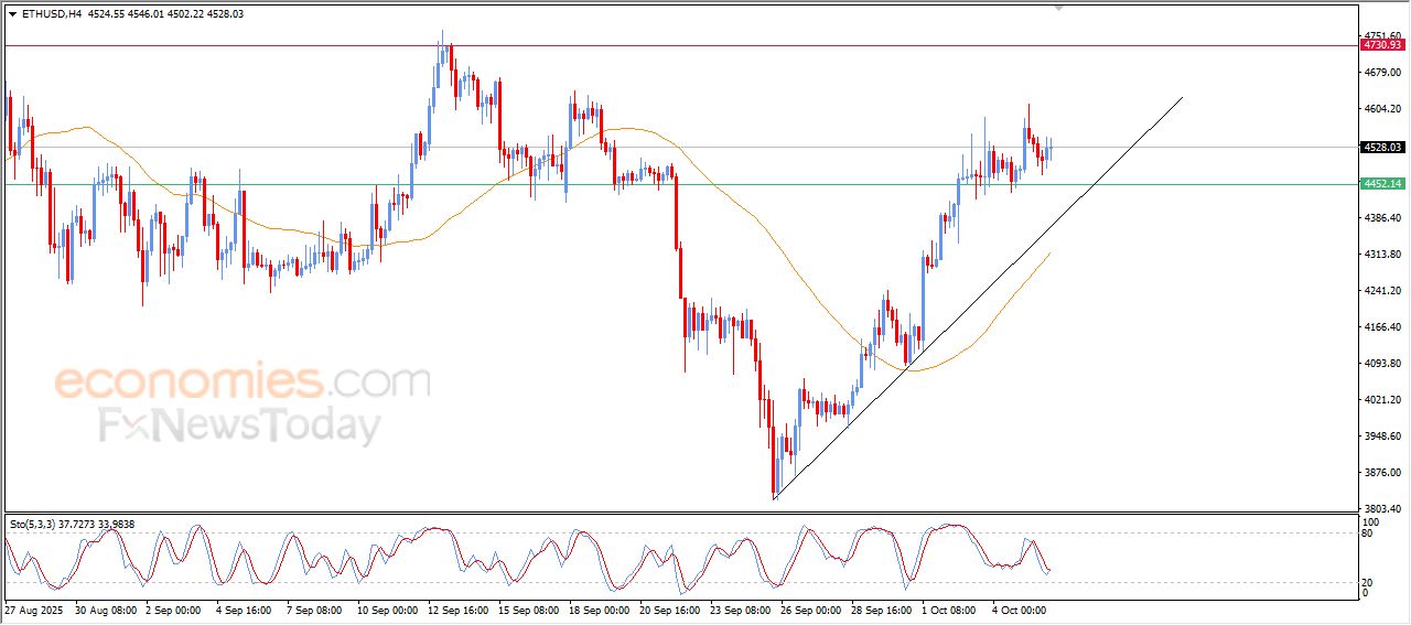 سعر الإيثيريوم (ETHUSD) محاط بالضغوط الإيجابية – توقعات اليوم – 06-10-2025