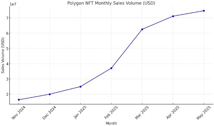 مستثمر ناشط يدفع نحو إصلاح شامل لاقتصاد توكن Polygon وسط تراجع حاد في سعر POL