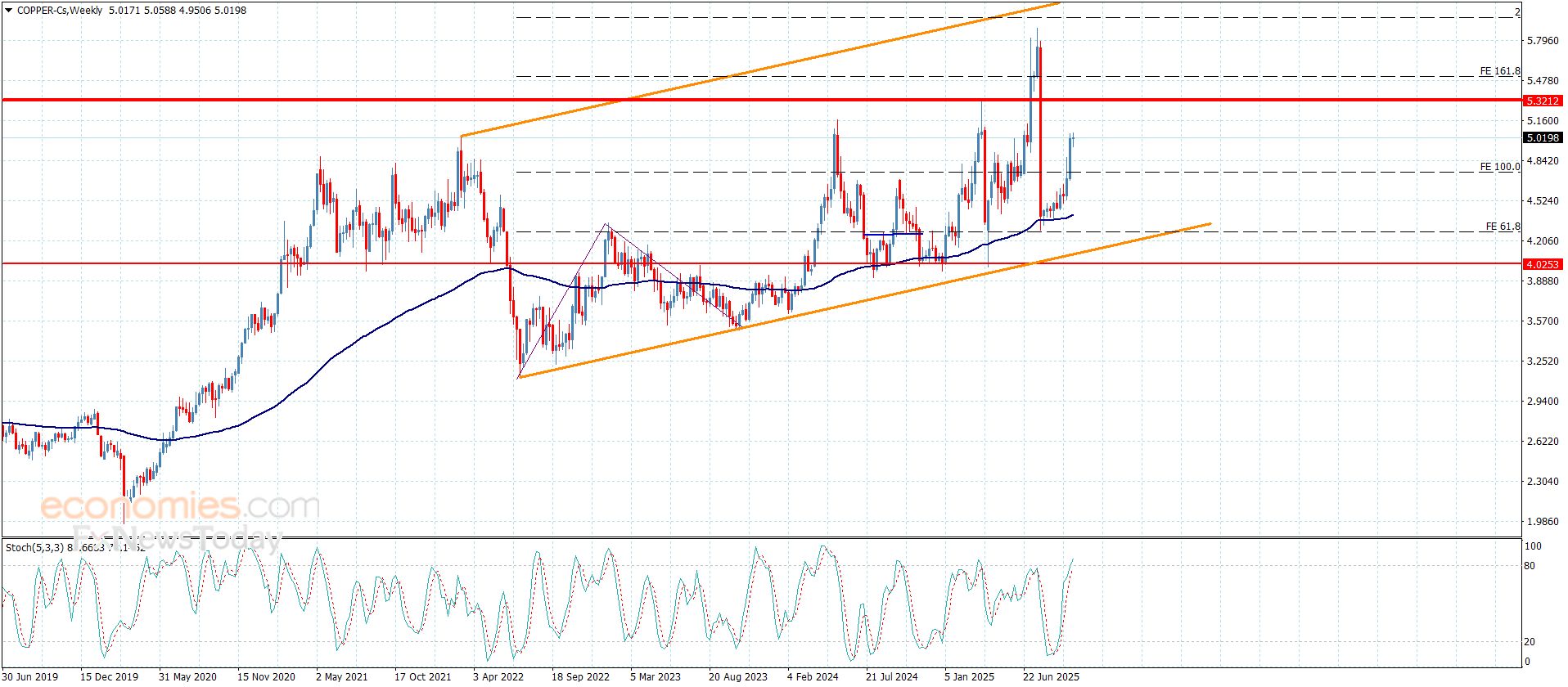 سعر النحاس يتمسك بالمسار الصاعد-توقعات اليوم 7-10-2025