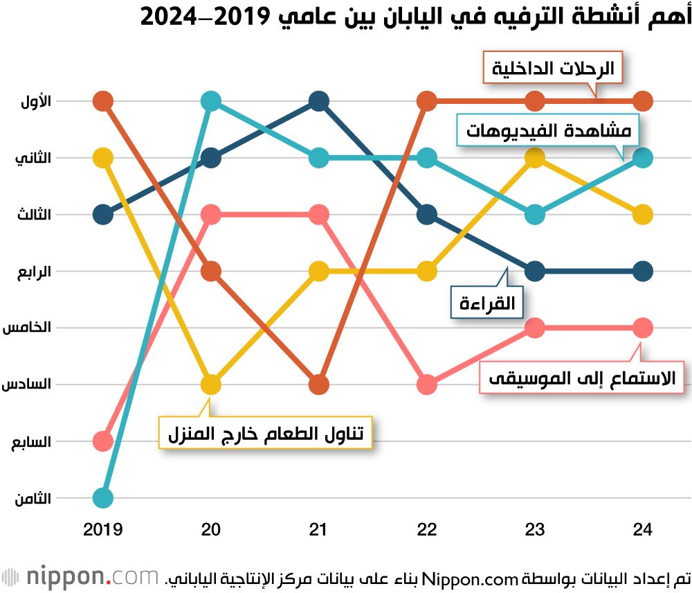 اليابان | بين العمل والترفيه.. اليابانيون يميلون أكثر نحو الاستمتاع بالحياة