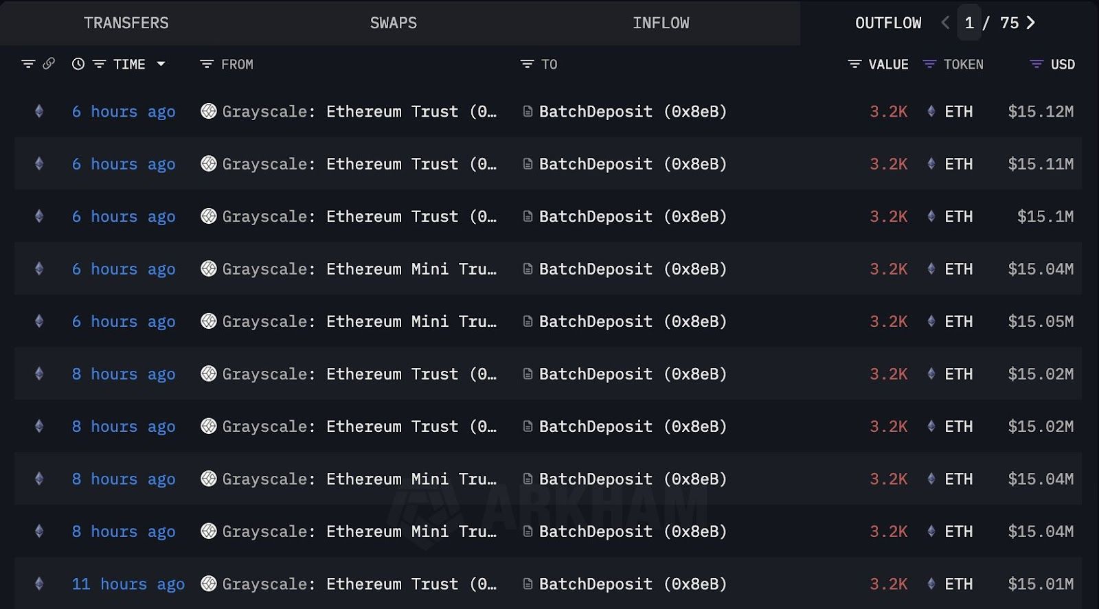 Grayscale تراهن بـ150 مليون دولار من الإيثر مع اقتراب مواعيد صناديق ETF للبدائل من هيئة الأوراق المالية الأمريكية