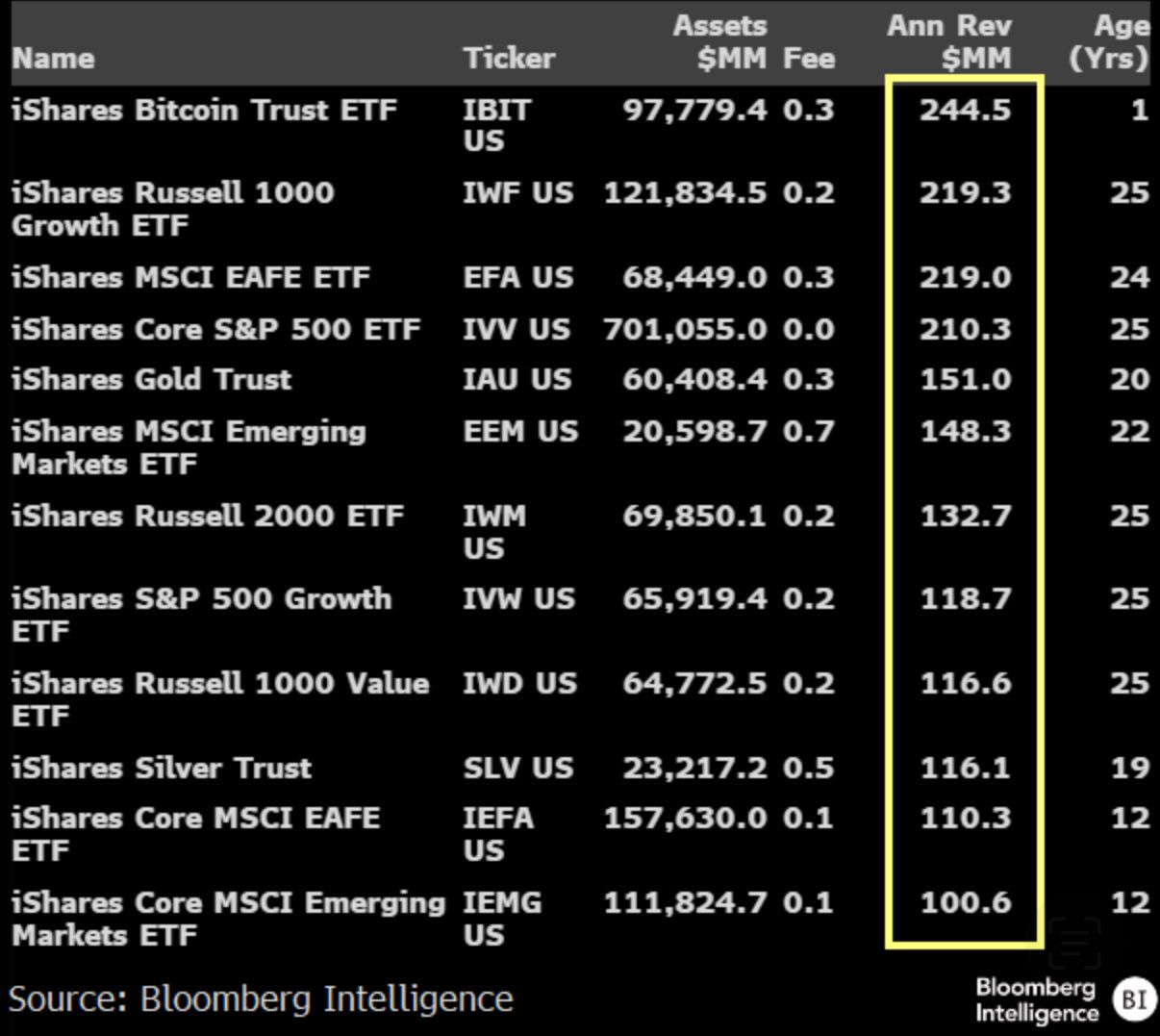 صندوق البيتكوين التابع لـ BlackRock يقترب من 100 مليار دولار ويصبح الأكثر ربحية في تاريخ الشركة