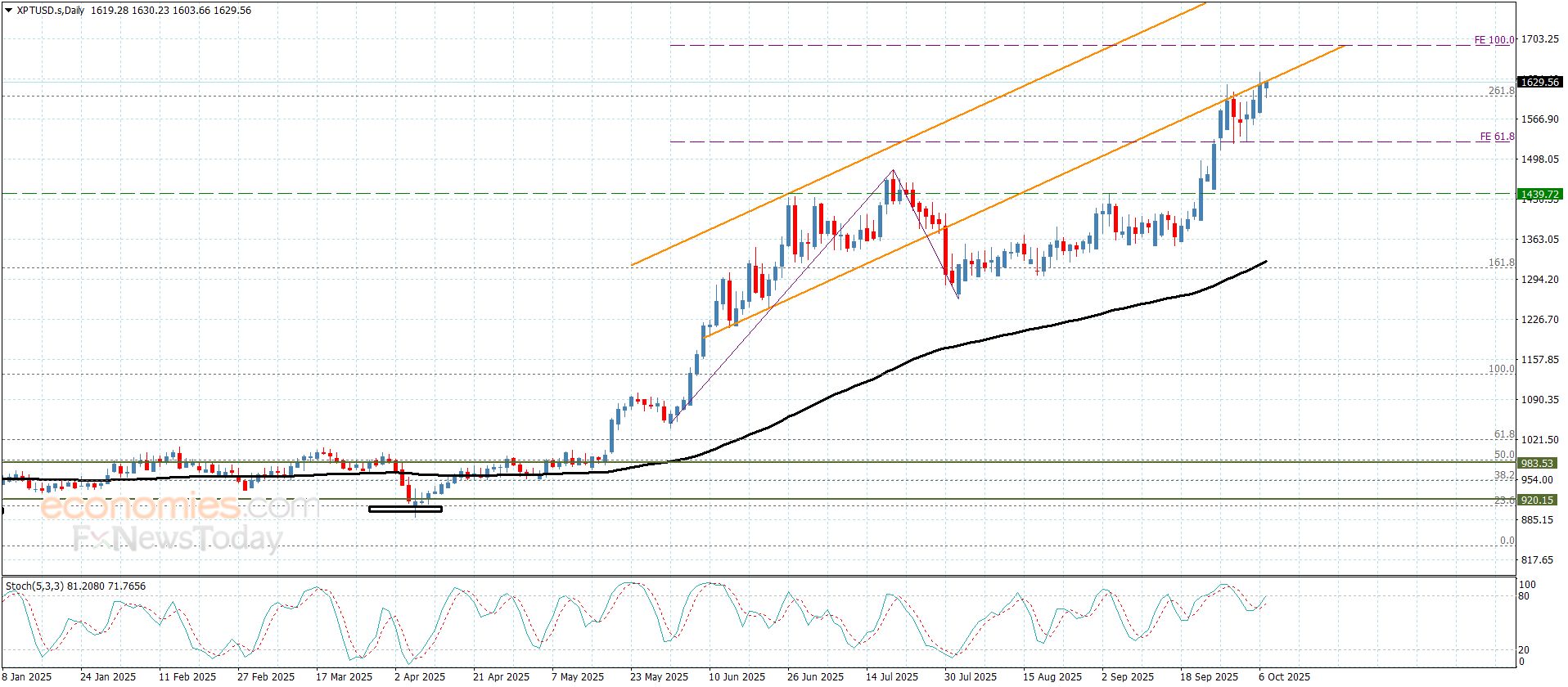 سعر الباوند مقابل الين يحقق المزيد من الأهداف-توقعات اليوم 7-10-2025