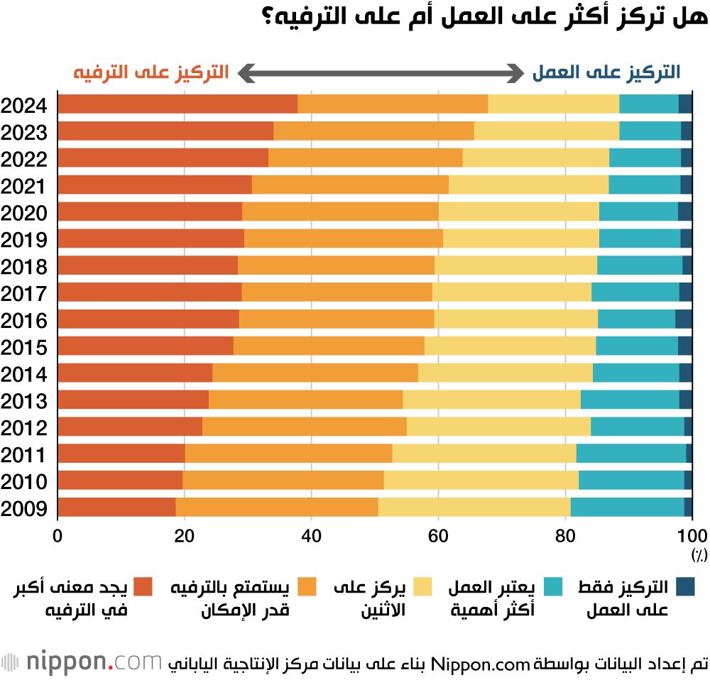 اليابان | بين العمل والترفيه.. اليابانيون يميلون أكثر نحو الاستمتاع بالحياة