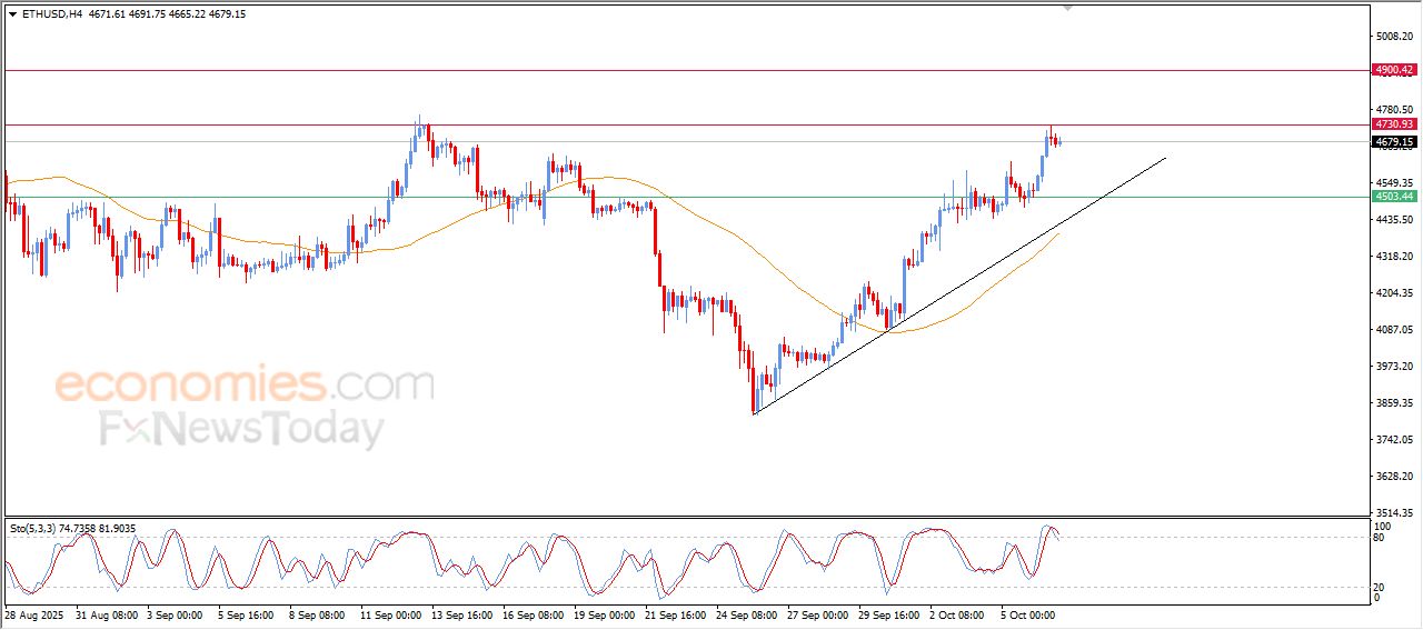 سعر الإيثيريوم (ETHUSD) يصل لمستهدفنا السعري – توقعات اليوم – 07-10-2025